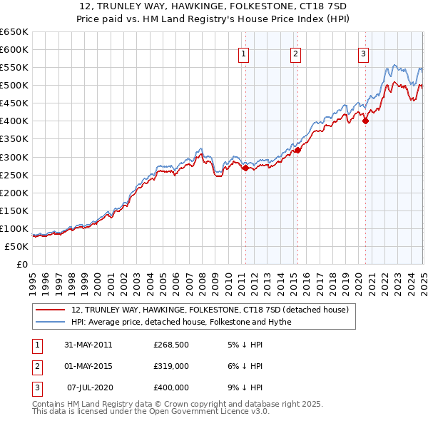 12, TRUNLEY WAY, HAWKINGE, FOLKESTONE, CT18 7SD: Price paid vs HM Land Registry's House Price Index