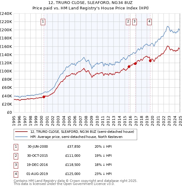 12, TRURO CLOSE, SLEAFORD, NG34 8UZ: Price paid vs HM Land Registry's House Price Index