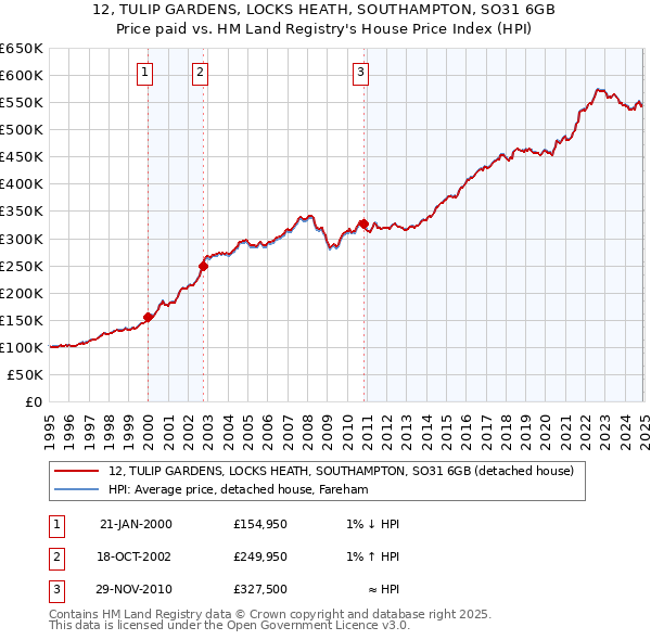 12, TULIP GARDENS, LOCKS HEATH, SOUTHAMPTON, SO31 6GB: Price paid vs HM Land Registry's House Price Index