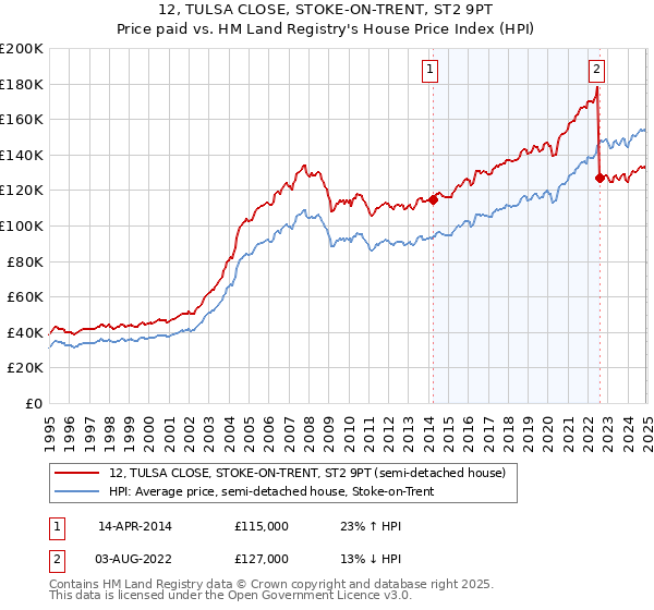 12, TULSA CLOSE, STOKE-ON-TRENT, ST2 9PT: Price paid vs HM Land Registry's House Price Index