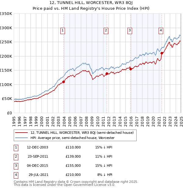 12, TUNNEL HILL, WORCESTER, WR3 8QJ: Price paid vs HM Land Registry's House Price Index