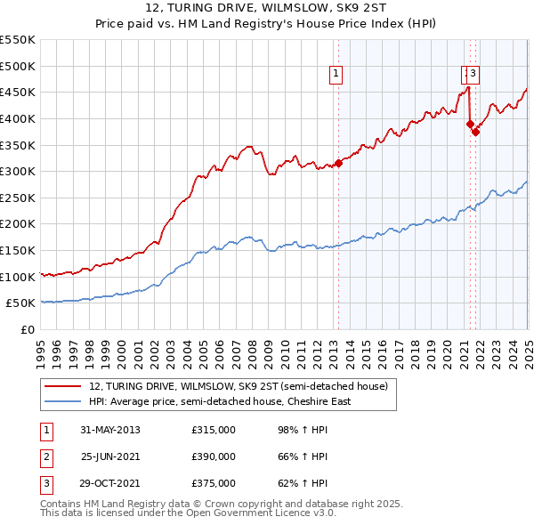 12, TURING DRIVE, WILMSLOW, SK9 2ST: Price paid vs HM Land Registry's House Price Index