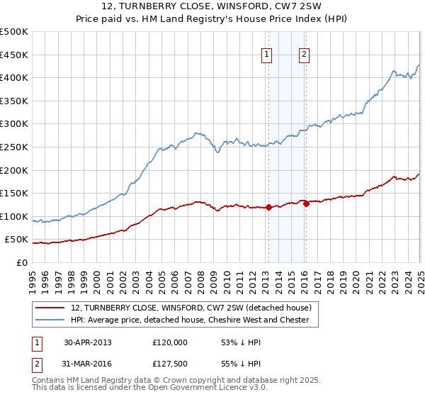 12, TURNBERRY CLOSE, WINSFORD, CW7 2SW: Price paid vs HM Land Registry's House Price Index