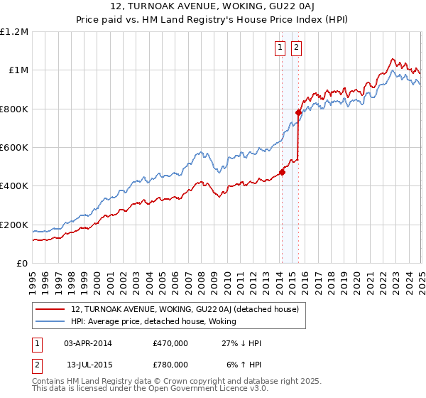 12, TURNOAK AVENUE, WOKING, GU22 0AJ: Price paid vs HM Land Registry's House Price Index