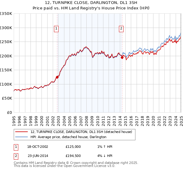 12, TURNPIKE CLOSE, DARLINGTON, DL1 3SH: Price paid vs HM Land Registry's House Price Index