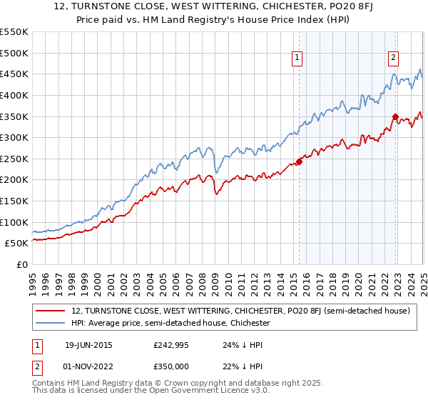 12, TURNSTONE CLOSE, WEST WITTERING, CHICHESTER, PO20 8FJ: Price paid vs HM Land Registry's House Price Index