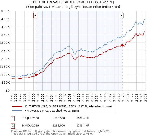 12, TURTON VALE, GILDERSOME, LEEDS, LS27 7LJ: Price paid vs HM Land Registry's House Price Index