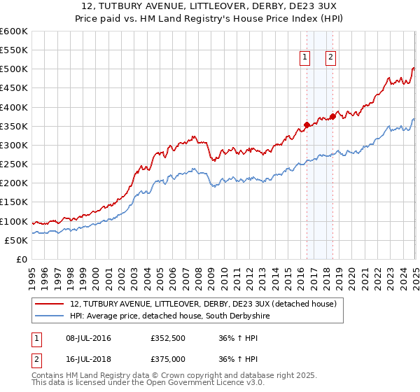 12, TUTBURY AVENUE, LITTLEOVER, DERBY, DE23 3UX: Price paid vs HM Land Registry's House Price Index