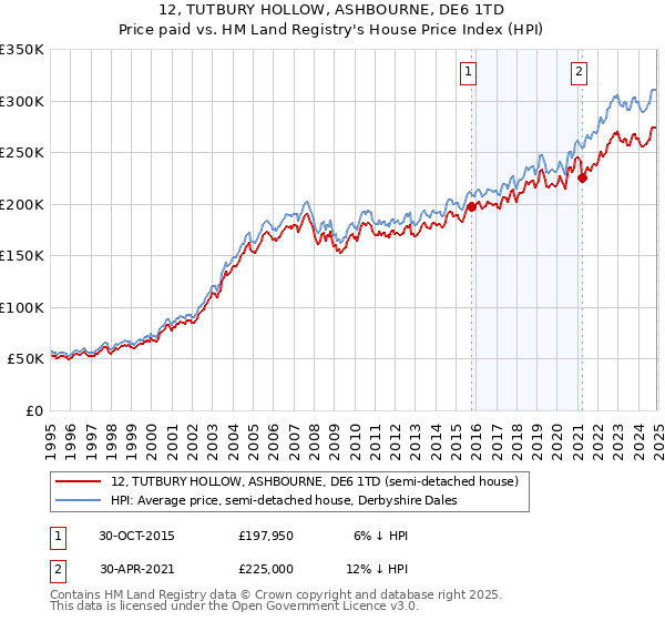 12, TUTBURY HOLLOW, ASHBOURNE, DE6 1TD: Price paid vs HM Land Registry's House Price Index
