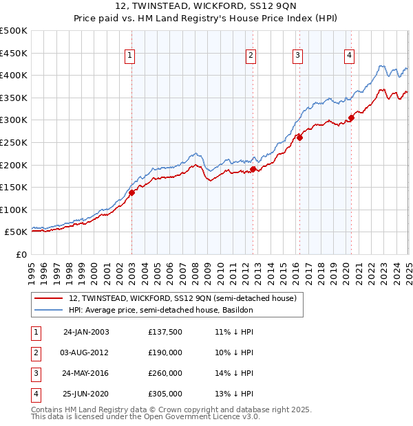 12, TWINSTEAD, WICKFORD, SS12 9QN: Price paid vs HM Land Registry's House Price Index