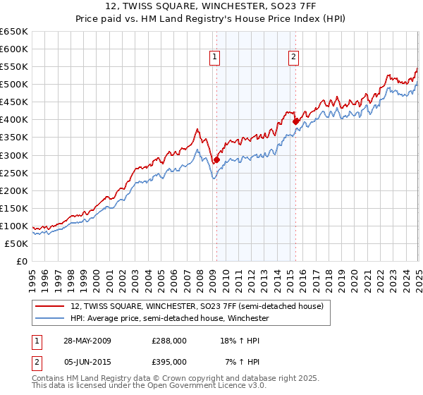 12, TWISS SQUARE, WINCHESTER, SO23 7FF: Price paid vs HM Land Registry's House Price Index