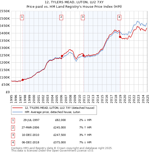 12, TYLERS MEAD, LUTON, LU2 7XY: Price paid vs HM Land Registry's House Price Index