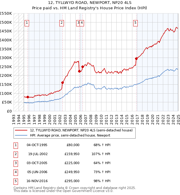 12, TYLLWYD ROAD, NEWPORT, NP20 4LS: Price paid vs HM Land Registry's House Price Index