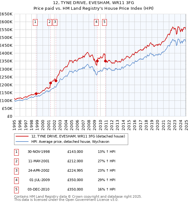 12, TYNE DRIVE, EVESHAM, WR11 3FG: Price paid vs HM Land Registry's House Price Index
