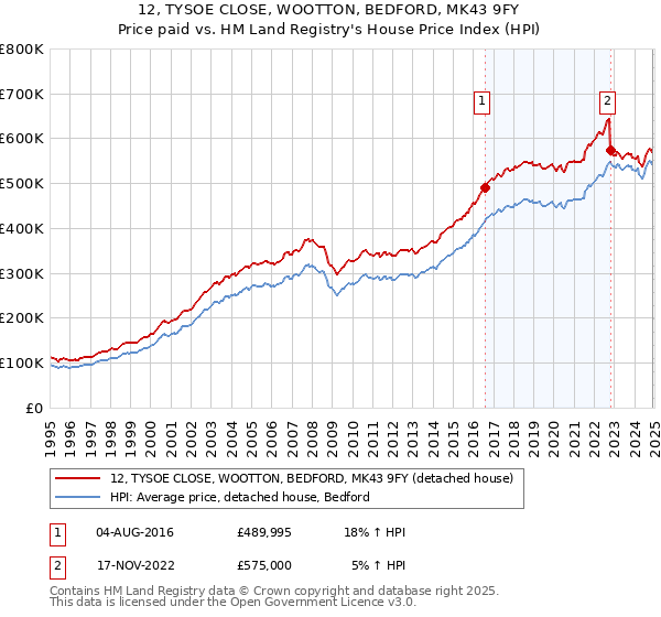 12, TYSOE CLOSE, WOOTTON, BEDFORD, MK43 9FY: Price paid vs HM Land Registry's House Price Index