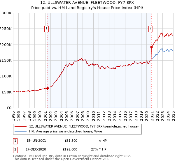 12, ULLSWATER AVENUE, FLEETWOOD, FY7 8PX: Price paid vs HM Land Registry's House Price Index