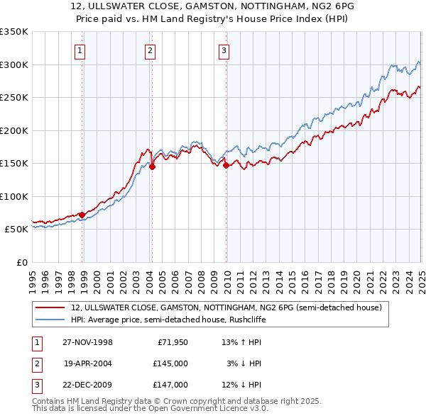 12, ULLSWATER CLOSE, GAMSTON, NOTTINGHAM, NG2 6PG: Price paid vs HM Land Registry's House Price Index