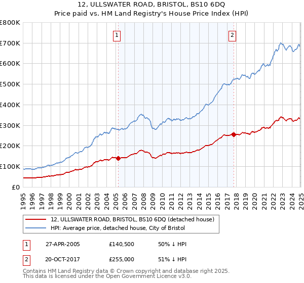 12, ULLSWATER ROAD, BRISTOL, BS10 6DQ: Price paid vs HM Land Registry's House Price Index