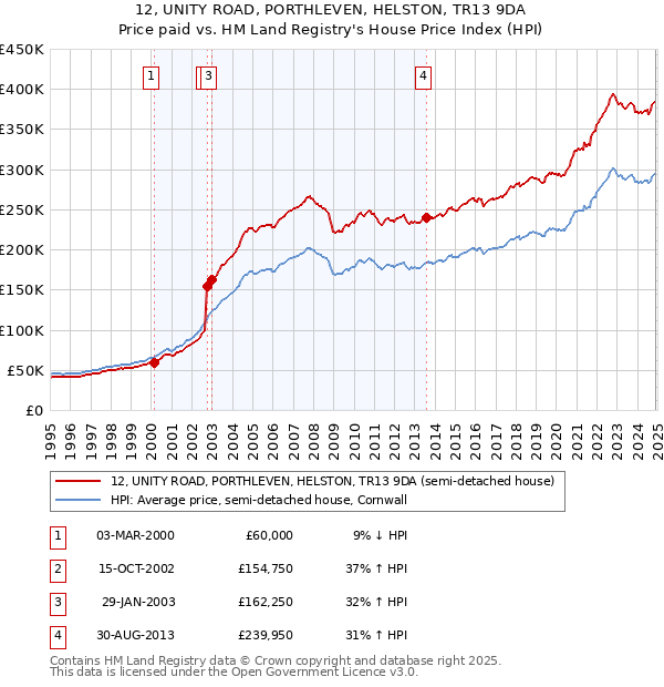 12, UNITY ROAD, PORTHLEVEN, HELSTON, TR13 9DA: Price paid vs HM Land Registry's House Price Index