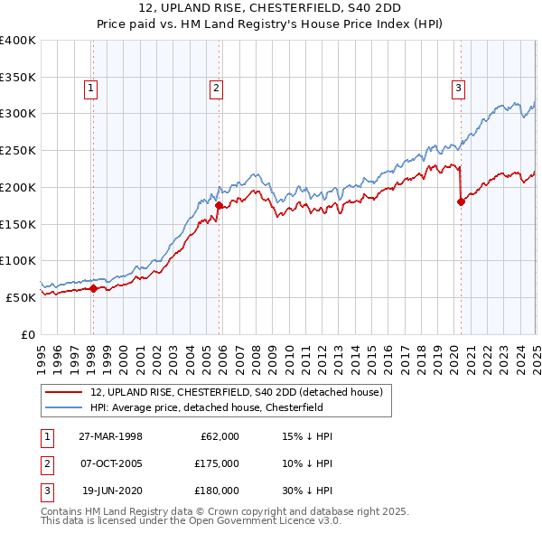 12, UPLAND RISE, CHESTERFIELD, S40 2DD: Price paid vs HM Land Registry's House Price Index
