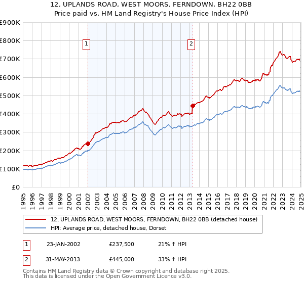 12, UPLANDS ROAD, WEST MOORS, FERNDOWN, BH22 0BB: Price paid vs HM Land Registry's House Price Index
