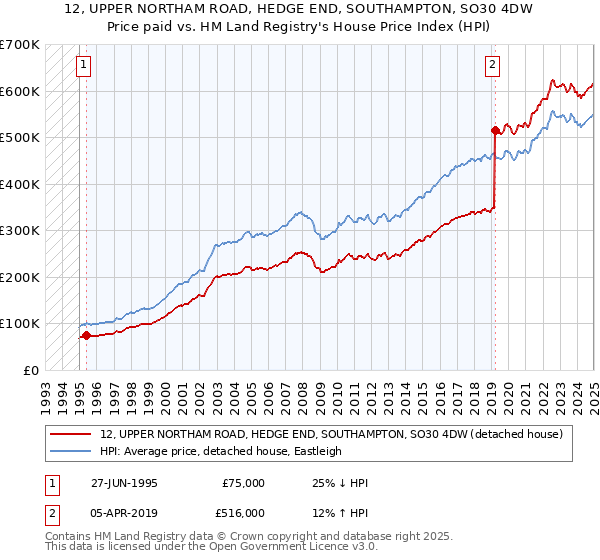 12, UPPER NORTHAM ROAD, HEDGE END, SOUTHAMPTON, SO30 4DW: Price paid vs HM Land Registry's House Price Index