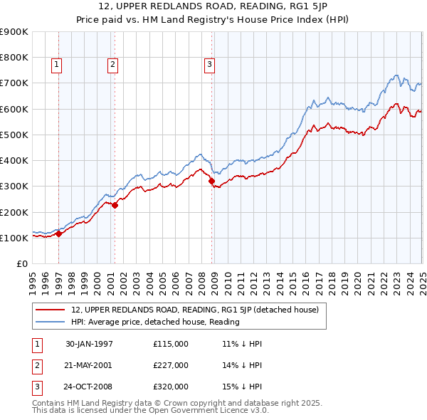 12, UPPER REDLANDS ROAD, READING, RG1 5JP: Price paid vs HM Land Registry's House Price Index