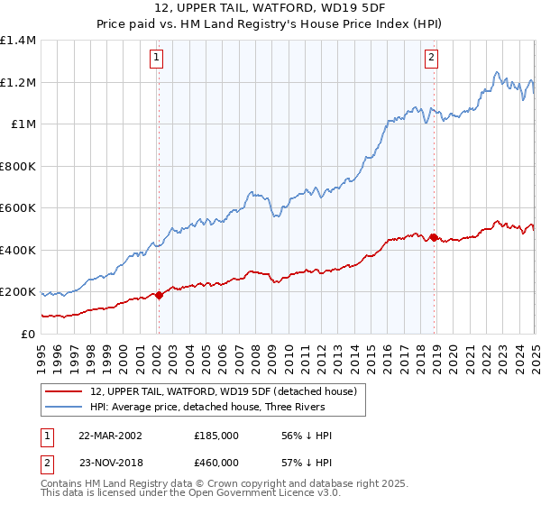 12, UPPER TAIL, WATFORD, WD19 5DF: Price paid vs HM Land Registry's House Price Index