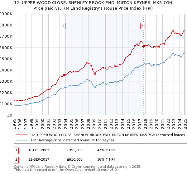 12, UPPER WOOD CLOSE, SHENLEY BROOK END, MILTON KEYNES, MK5 7GH: Price paid vs HM Land Registry's House Price Index