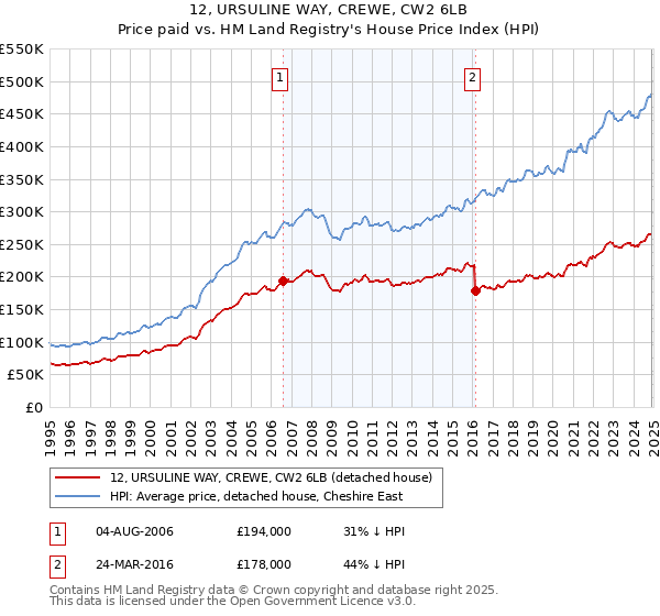 12, URSULINE WAY, CREWE, CW2 6LB: Price paid vs HM Land Registry's House Price Index