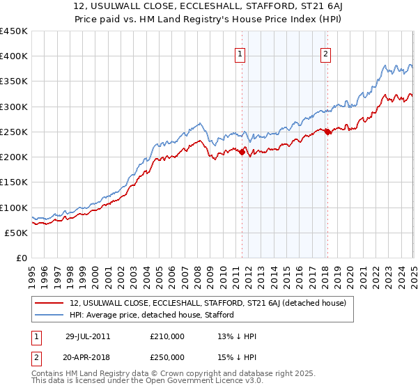 12, USULWALL CLOSE, ECCLESHALL, STAFFORD, ST21 6AJ: Price paid vs HM Land Registry's House Price Index