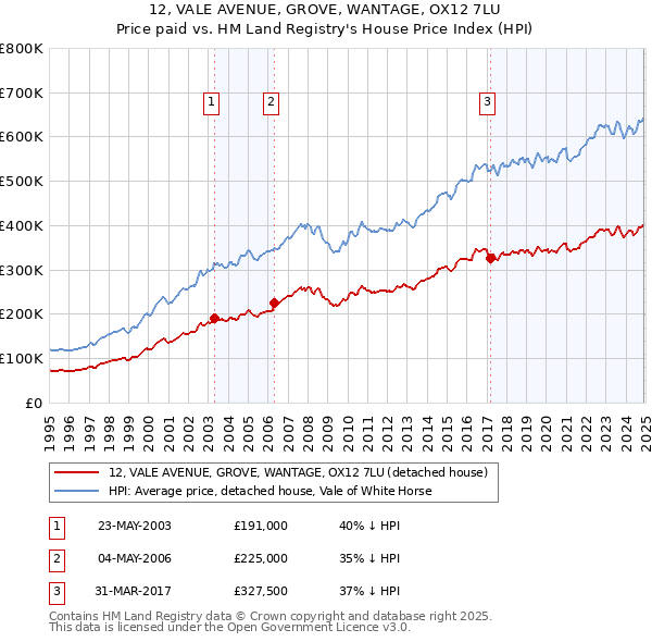 12, VALE AVENUE, GROVE, WANTAGE, OX12 7LU: Price paid vs HM Land Registry's House Price Index
