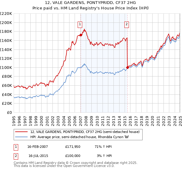 12, VALE GARDENS, PONTYPRIDD, CF37 2HG: Price paid vs HM Land Registry's House Price Index