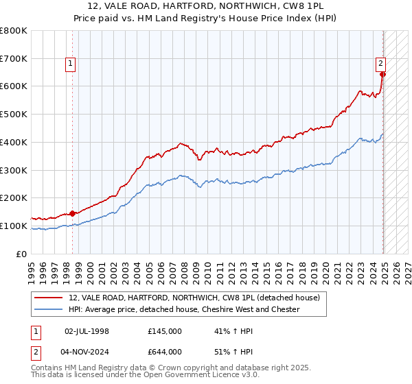 12, VALE ROAD, HARTFORD, NORTHWICH, CW8 1PL: Price paid vs HM Land Registry's House Price Index