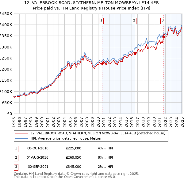 12, VALEBROOK ROAD, STATHERN, MELTON MOWBRAY, LE14 4EB: Price paid vs HM Land Registry's House Price Index