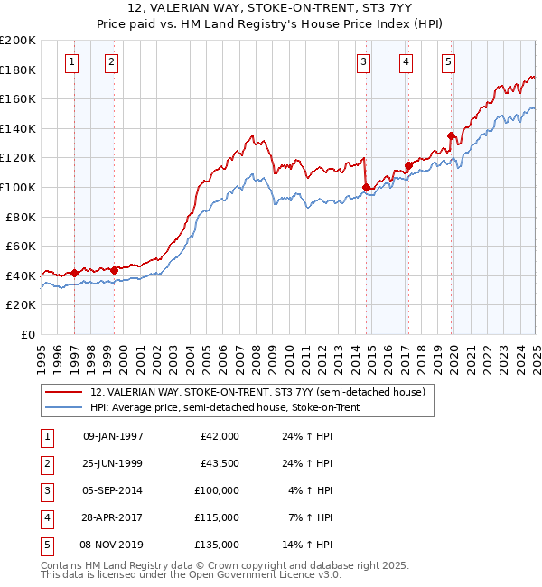 12, VALERIAN WAY, STOKE-ON-TRENT, ST3 7YY: Price paid vs HM Land Registry's House Price Index