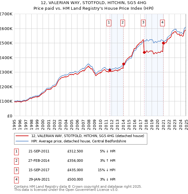 12, VALERIAN WAY, STOTFOLD, HITCHIN, SG5 4HG: Price paid vs HM Land Registry's House Price Index