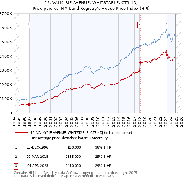 12, VALKYRIE AVENUE, WHITSTABLE, CT5 4DJ: Price paid vs HM Land Registry's House Price Index