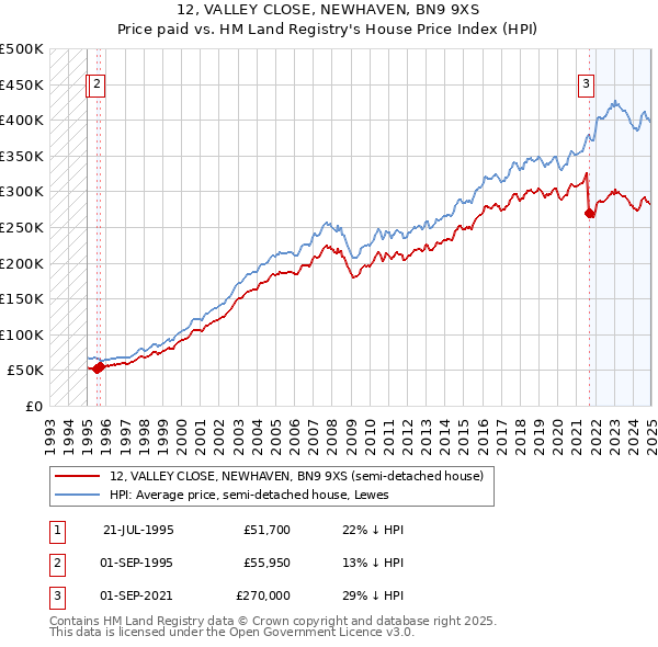 12, VALLEY CLOSE, NEWHAVEN, BN9 9XS: Price paid vs HM Land Registry's House Price Index