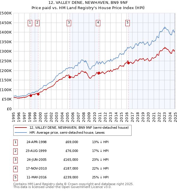 12, VALLEY DENE, NEWHAVEN, BN9 9NF: Price paid vs HM Land Registry's House Price Index