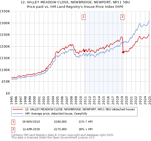 12, VALLEY MEADOW CLOSE, NEWBRIDGE, NEWPORT, NP11 5BU: Price paid vs HM Land Registry's House Price Index