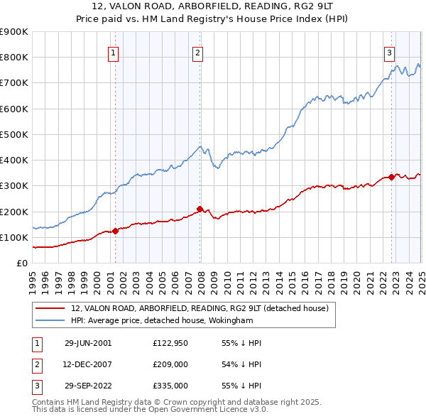 12, VALON ROAD, ARBORFIELD, READING, RG2 9LT: Price paid vs HM Land Registry's House Price Index