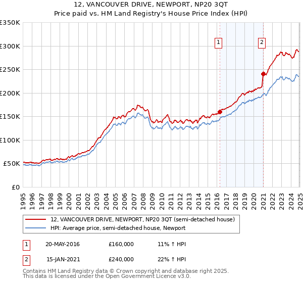 12, VANCOUVER DRIVE, NEWPORT, NP20 3QT: Price paid vs HM Land Registry's House Price Index
