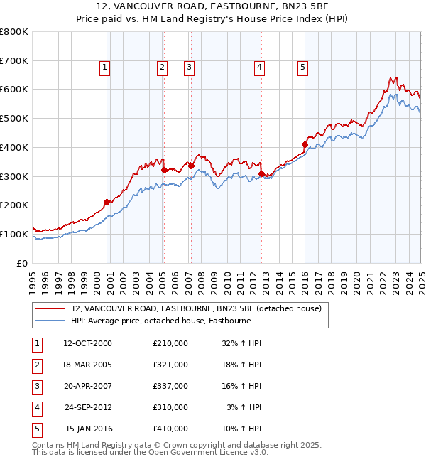 12, VANCOUVER ROAD, EASTBOURNE, BN23 5BF: Price paid vs HM Land Registry's House Price Index