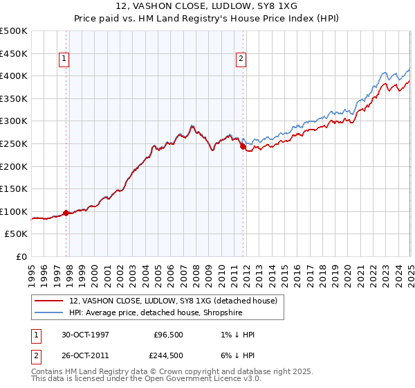 12, VASHON CLOSE, LUDLOW, SY8 1XG: Price paid vs HM Land Registry's House Price Index