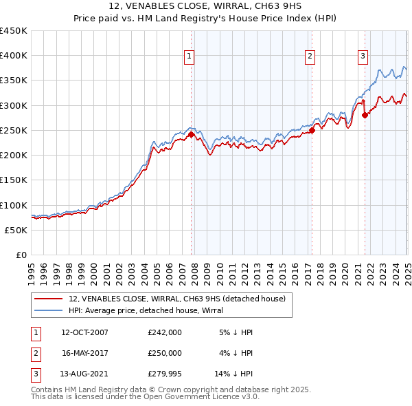 12, VENABLES CLOSE, WIRRAL, CH63 9HS: Price paid vs HM Land Registry's House Price Index