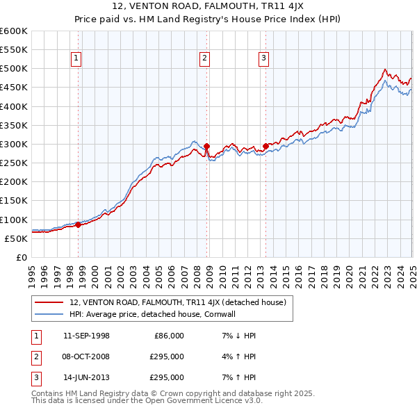 12, VENTON ROAD, FALMOUTH, TR11 4JX: Price paid vs HM Land Registry's House Price Index