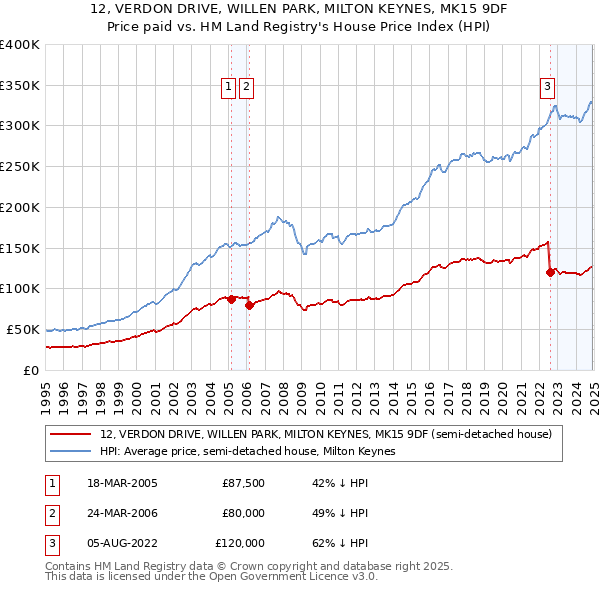 12, VERDON DRIVE, WILLEN PARK, MILTON KEYNES, MK15 9DF: Price paid vs HM Land Registry's House Price Index