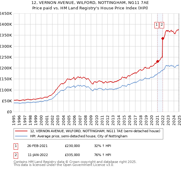 12, VERNON AVENUE, WILFORD, NOTTINGHAM, NG11 7AE: Price paid vs HM Land Registry's House Price Index