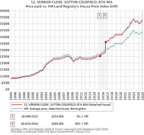 12, VERNON CLOSE, SUTTON COLDFIELD, B74 4EA: Price paid vs HM Land Registry's House Price Index